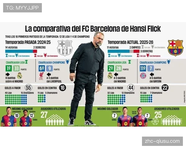 弗里克执教巴萨6轮不败 多功能球员体系提升阵容灵活性